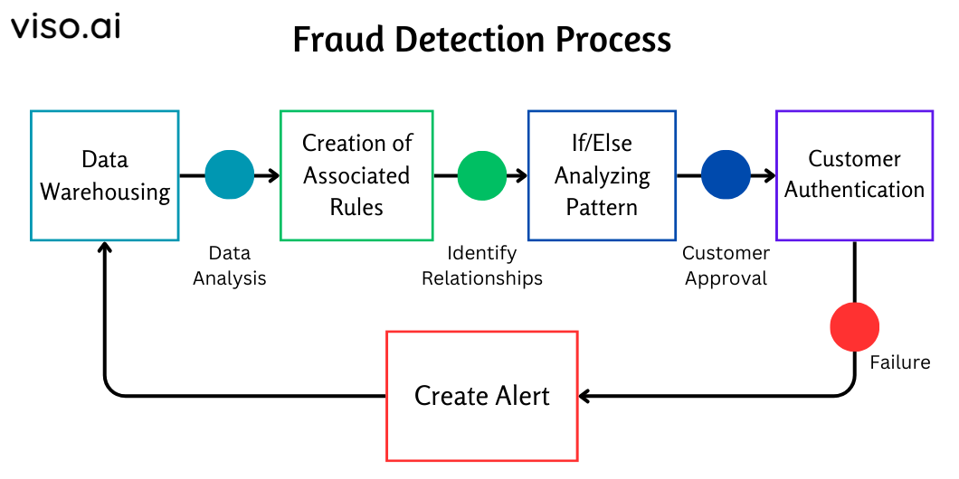 Fraud detection process