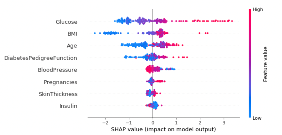 Shap values of features at a global level. 
