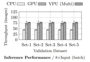 Inference performance of CPU, GPU, and Vision Processing Unit (VPU)