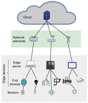 general overview of the edge computing architecture