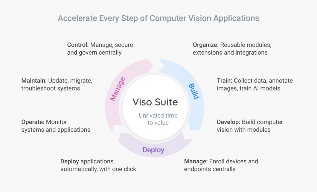 Viso Suite, the only enterprise-grade computer vision platform