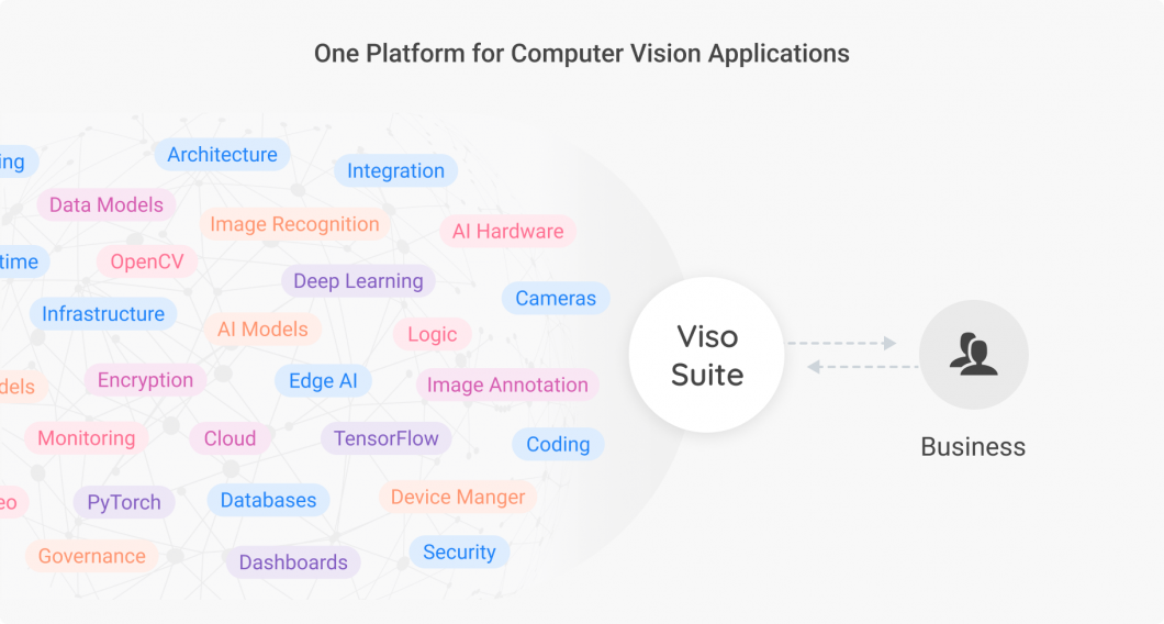 Computer Vision applications