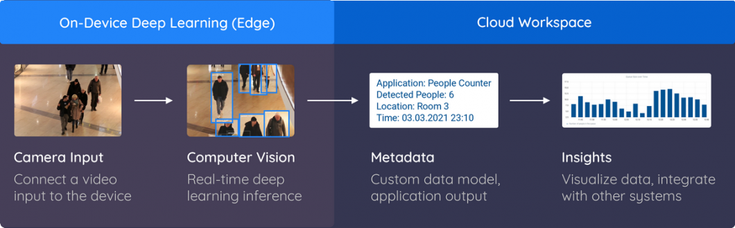 data privacy for computer vision with viso.ai