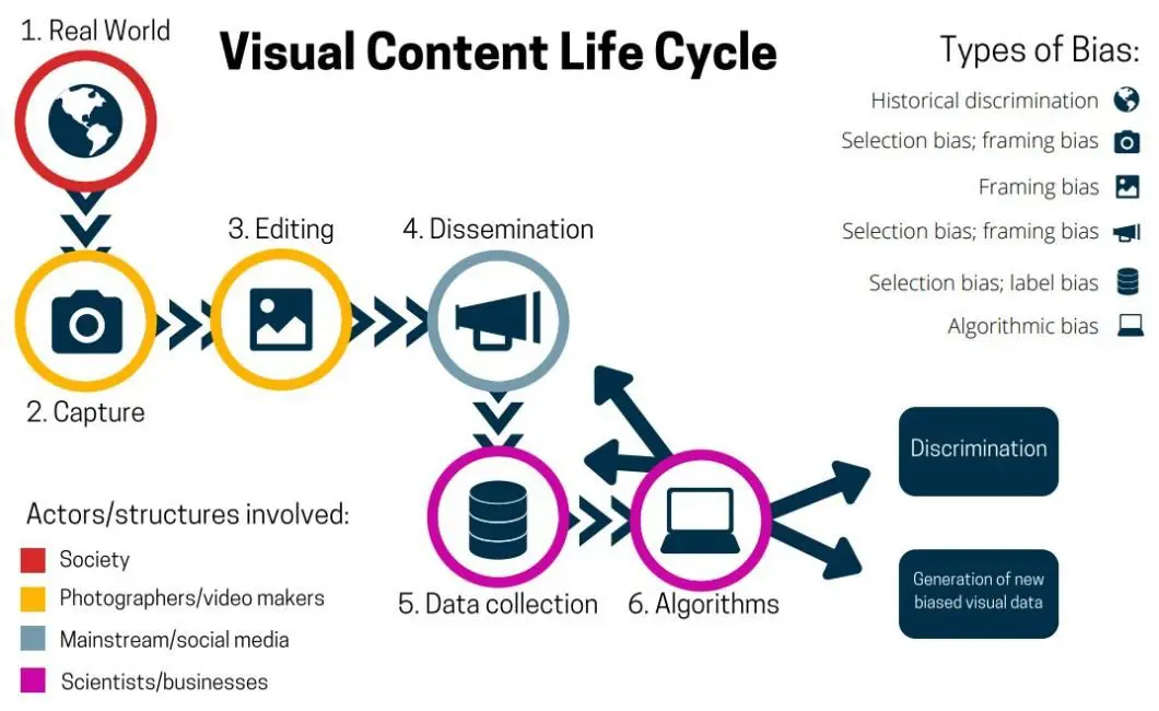 Visual content lifecycle in bias detection in computer vision