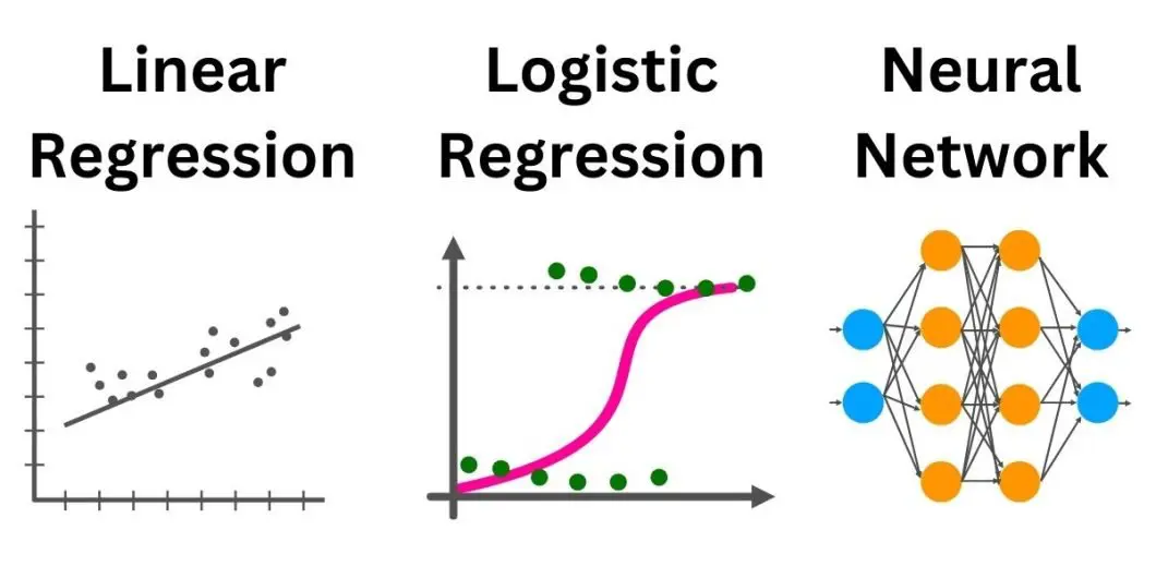 Different types of basic artificial narrow intelligence, including linear regression, logistic regression, and neural networks