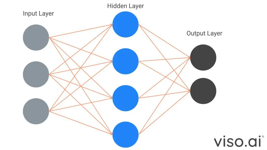 A visualization showing multilayer perceptron in neural radiance fields