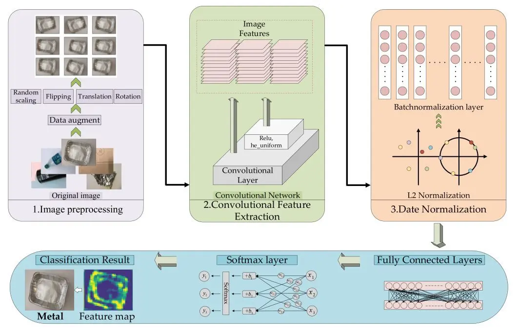 multilayer hybrid convolution neural network