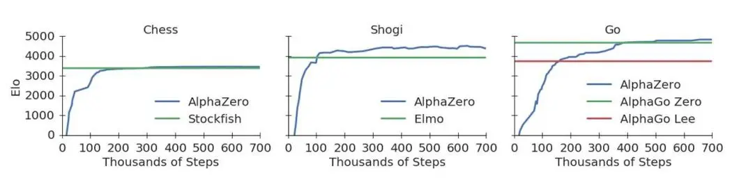 Image tabulating performance results of AlphaZero against other models for Chess, Shogi, and Go across 700,000 steps. AlphaZero was able to match Stockfish and Elmo's performance in roughly 100,000 steps. In Go, it surpassed its predecessors, AlphaGo Zero and AlphaGo Lee, in 100,000 and 350,000 steps, respectively.