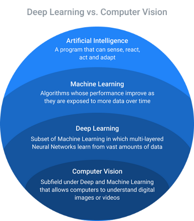 Machine learning sale computer vision