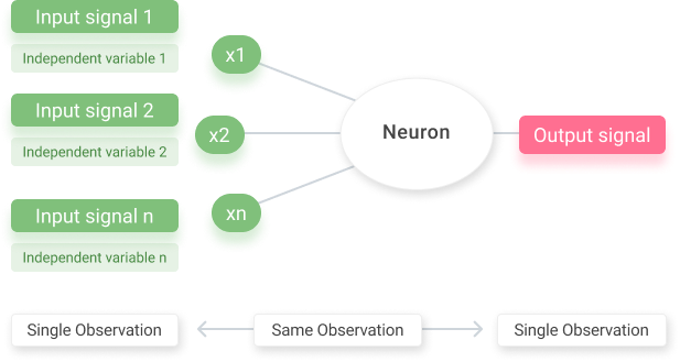 Neural Network observation input to output signal concept