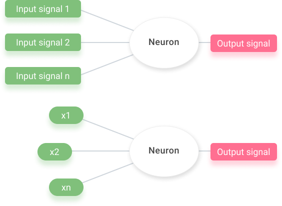 Concept: Independent values (input signals) get passed through the “neuron” in order to generate a dependent value (output signal).