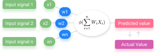 Predicted versus actual value in a neural network, image describes the basic function behind ANN.