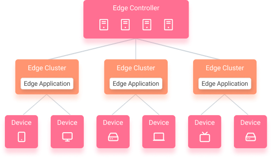 Concept of Edge Computing and Edge Devices