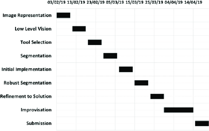 Gantt chart for tracking computer vision project implementation