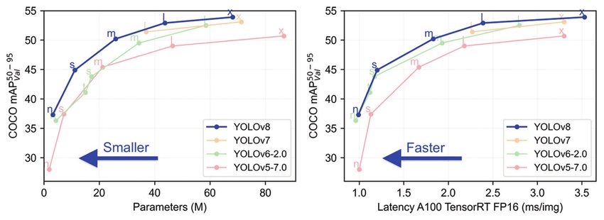 YOLOv8 model evaluation against other YOLO models