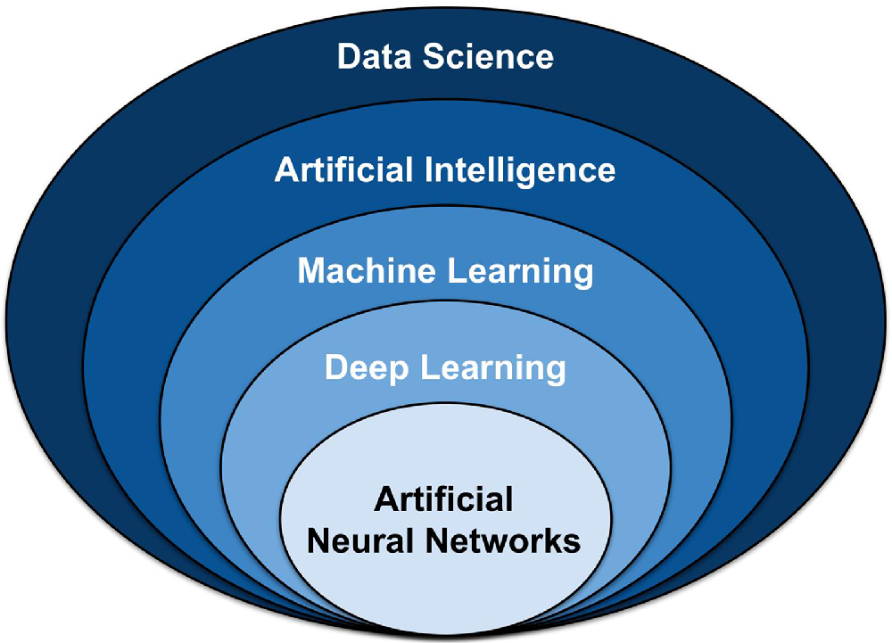 Artificial Intelligence (AI) with its sub-fields