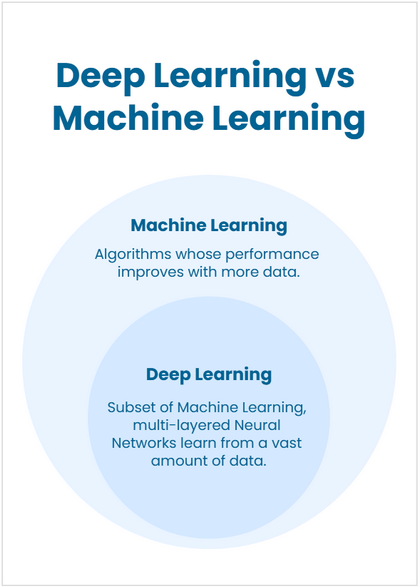 Deep learning vs Machine Learning Concept