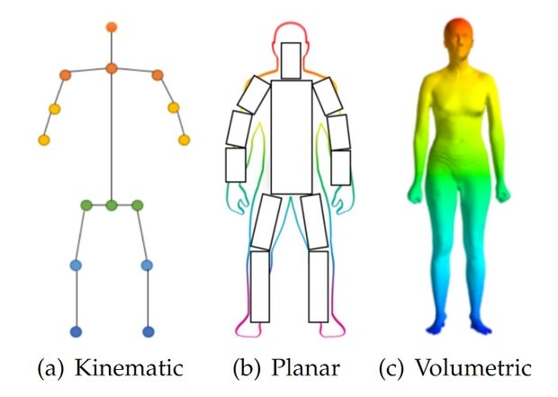 Human Pose Modeling