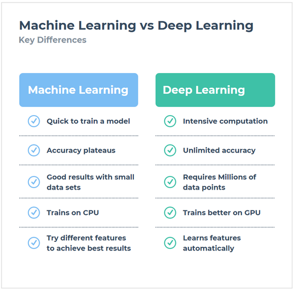 Machine Learning vs Deep Learning List of Differences