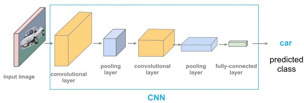 Convolutional Neural Networks Concept