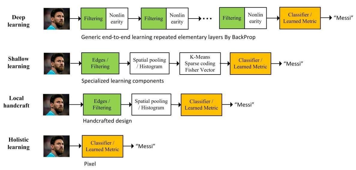 Deep learning discount for visual recognition