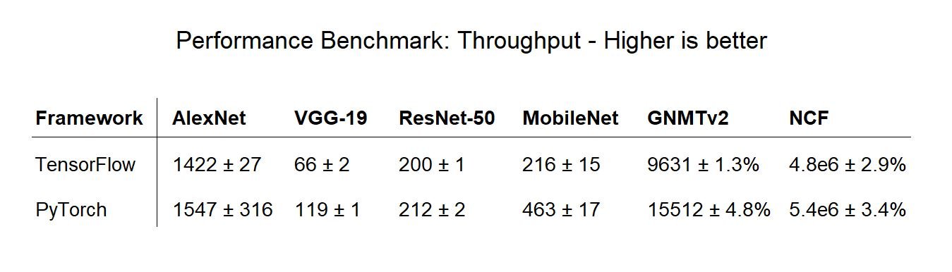 Benchmark Performance - Difference PyTorch vs TensorFlow