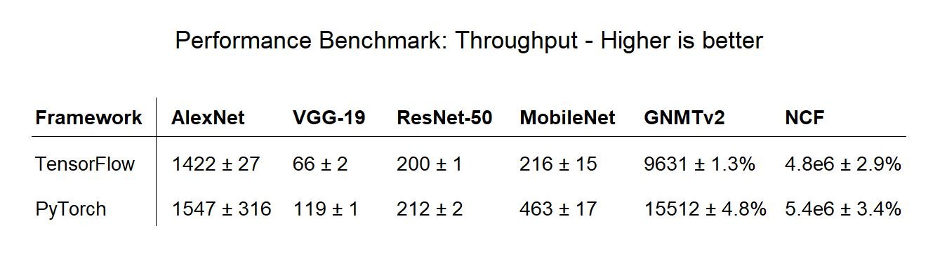 the comparison of test and training time of benchmark network