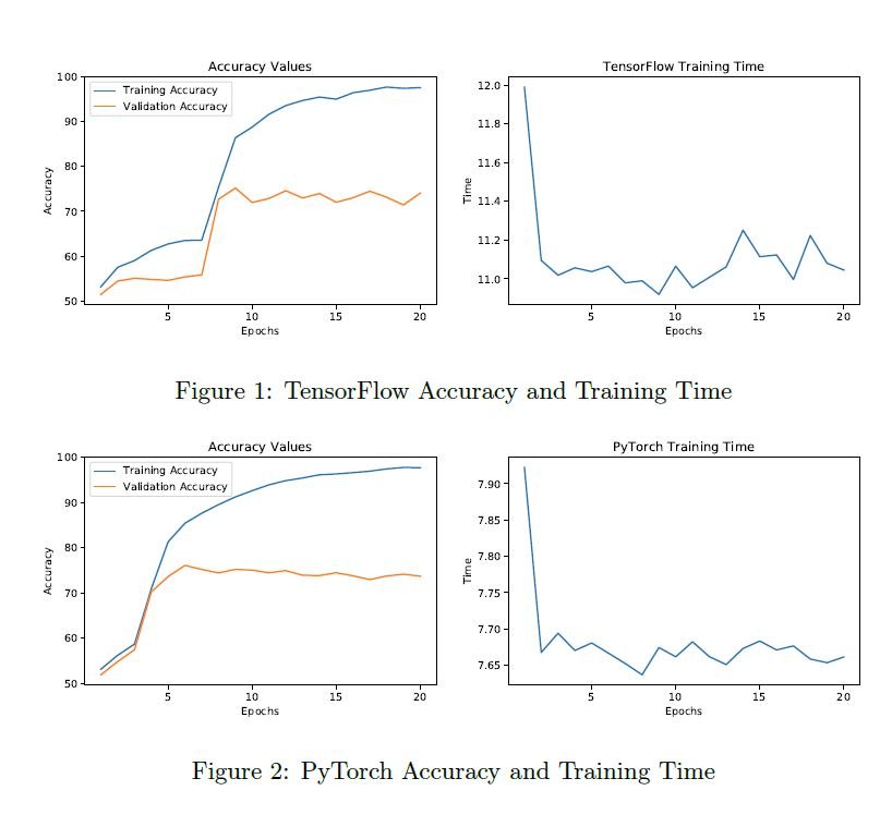 Accuracy of PyTorch vs TensorFlow