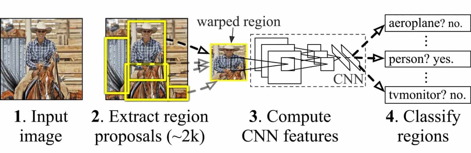 Everything About Mask R-CNN: A Beginner's Guide - viso.ai