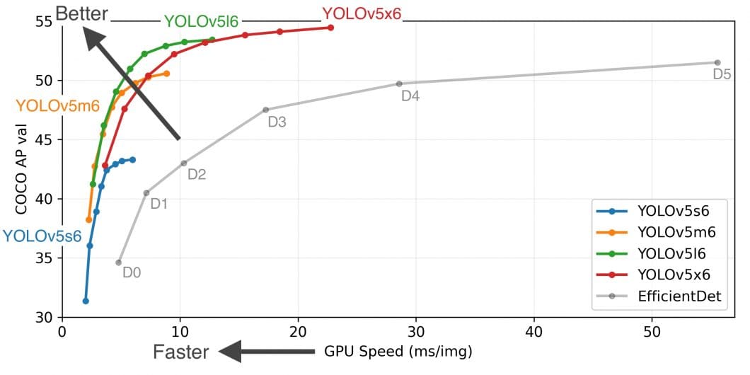 YOLOv5 Performance Comparison