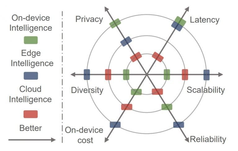 Edge Intelligence Edge Computing And Ml 2024 Guide Viso Ai