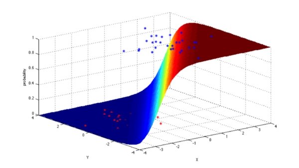 Decision Surface for Logistic Regression in machine learning algorithms