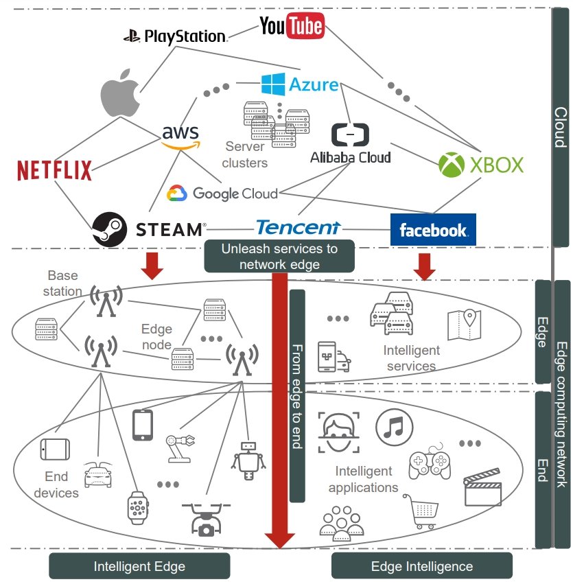 Concept of Edge intelligence and intelligent edge