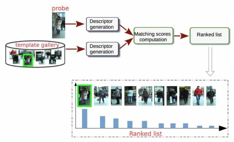Deep Learning for Person Re-Identification (2023) - viso.ai