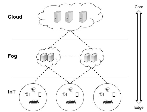 Fog Computing and Edge Computing