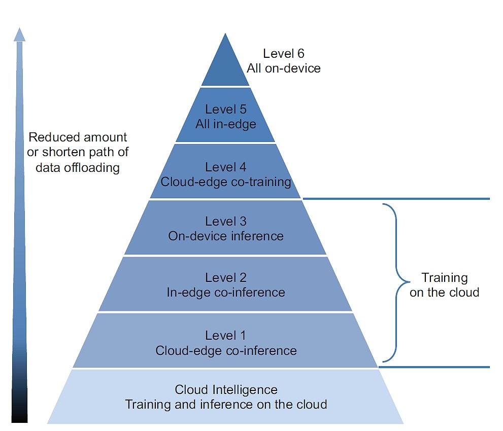 Leveraging Edge AI, Narrow AI, and Model Compression to