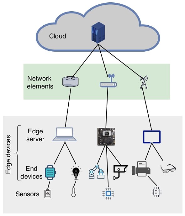 Edge devices and connected edge-to-cloud architecture