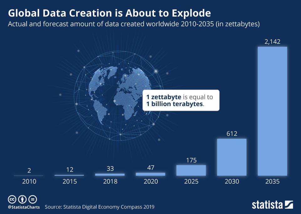 growth of global data creation through edge intelligence