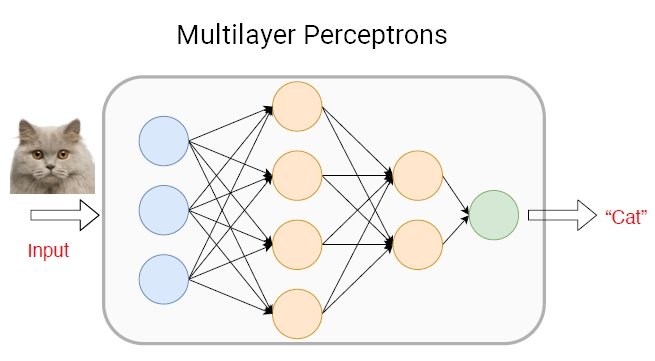 Multilayer perceptron best sale deep learning