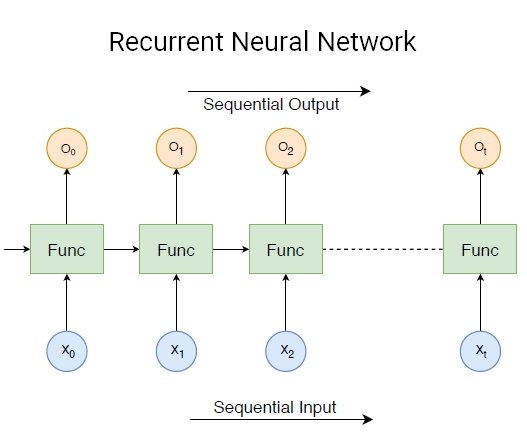 Type of a Deep Neural Network: Recurrent Neural Network