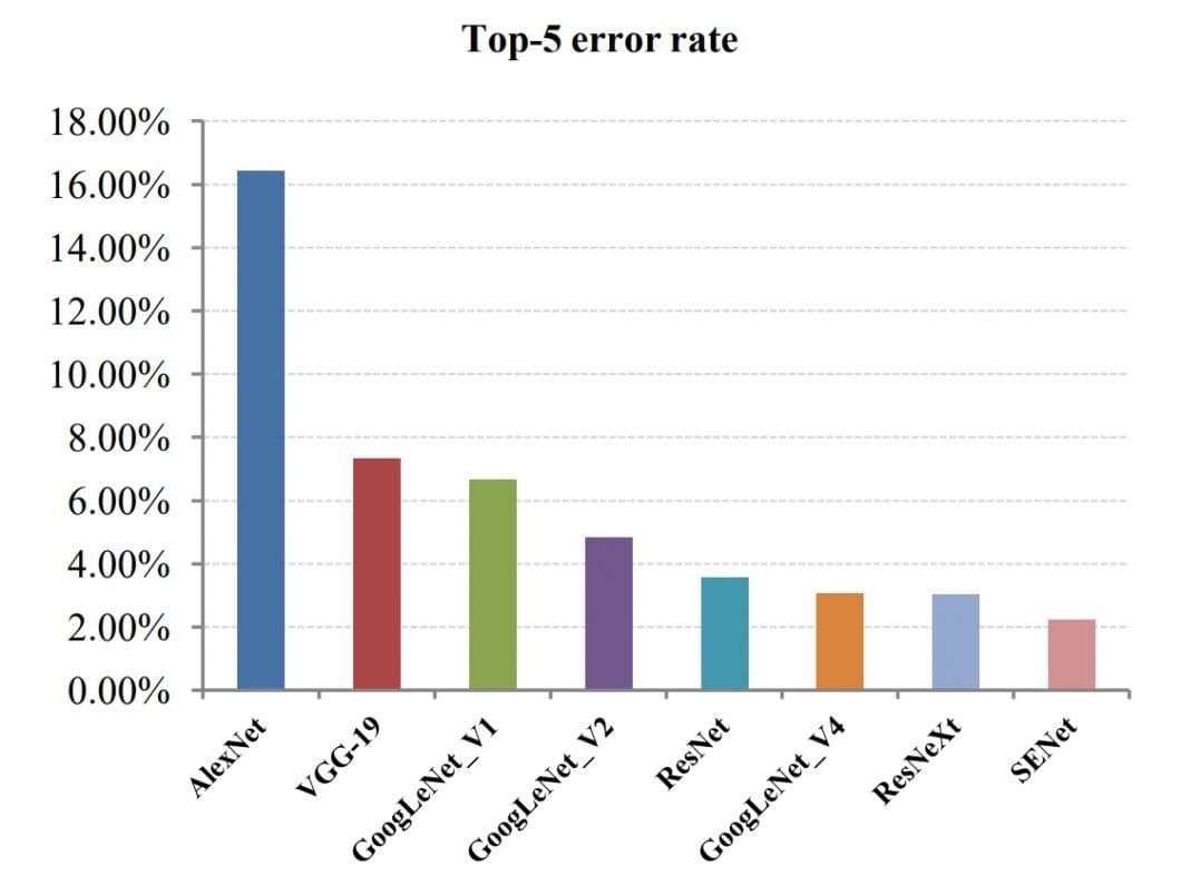 Performance of current popular deep neural networks on ImageNet