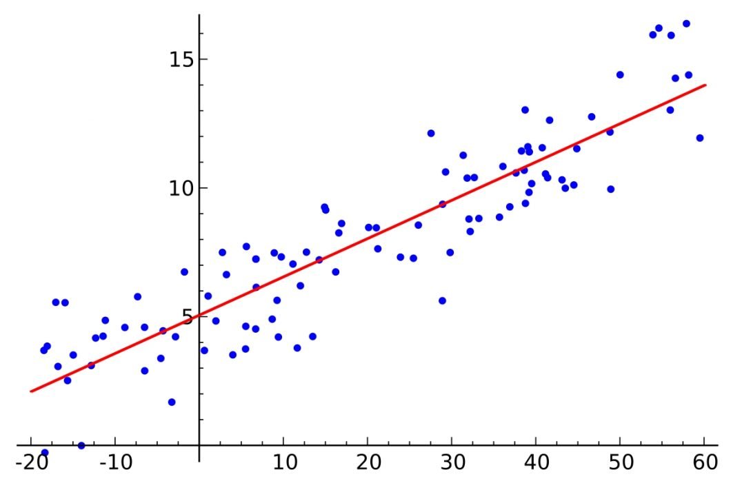 linear regression for machine learning
