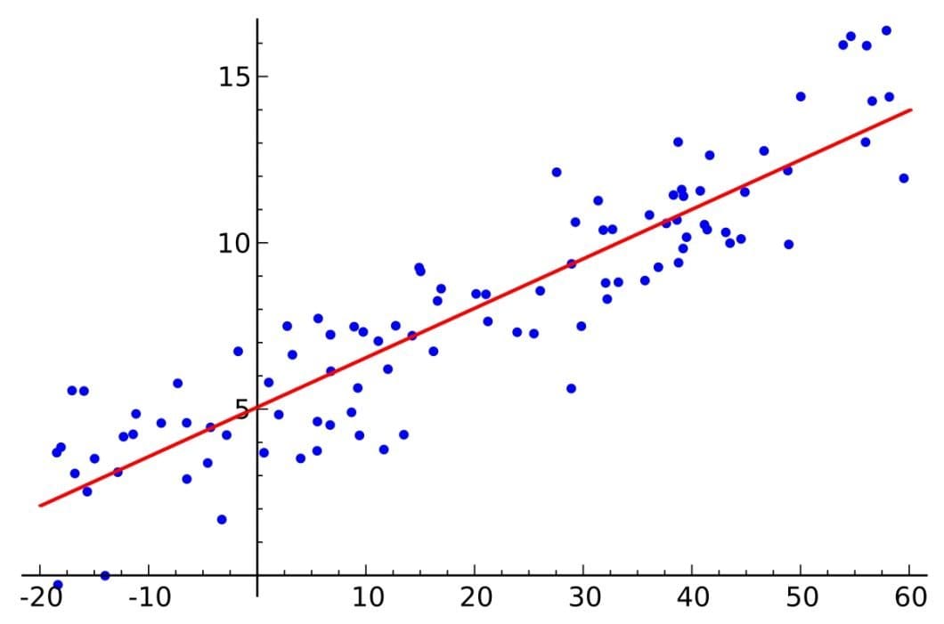 linear regression for machine learning ai models