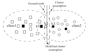 Semi supervised learning - cluster assumption