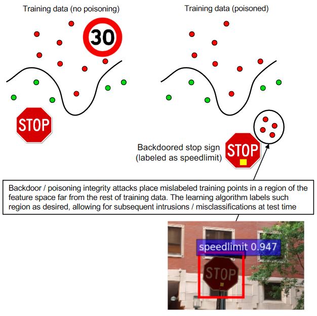 Adversarial Machine Learning Poisoning Attack