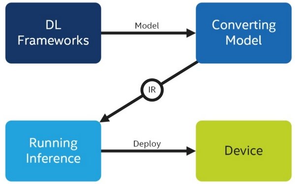 The Example of Deploying YOLOv7 Pre-trained Model Based on the OpenVINO™  2022.1 C++ API - Intel Community