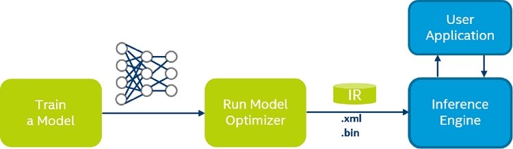 The Example of Deploying YOLOv7 Pre-trained Model Based on the OpenVINO™  2022.1 C++ API - Intel Community