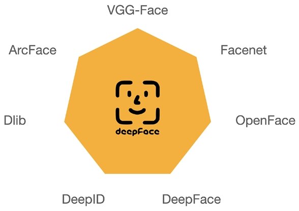 A biblioteca DeepFace suporta sete modelos de reconhecimento facial de última geração
