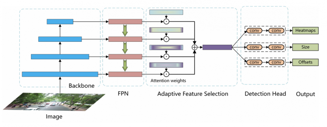 Image and Feature Pyramid Representations