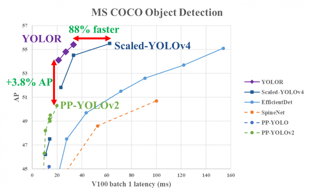 Performance of YOLOR vs YOLO v4 and others